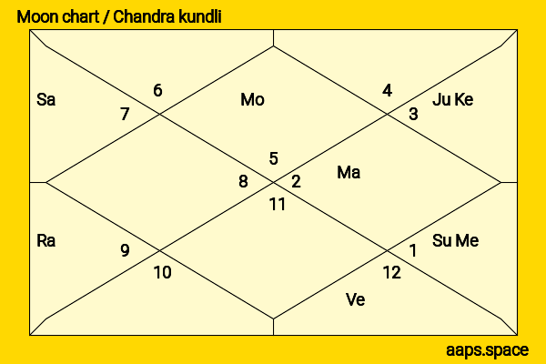 Anand Mahindra chandra kundli or moon chart